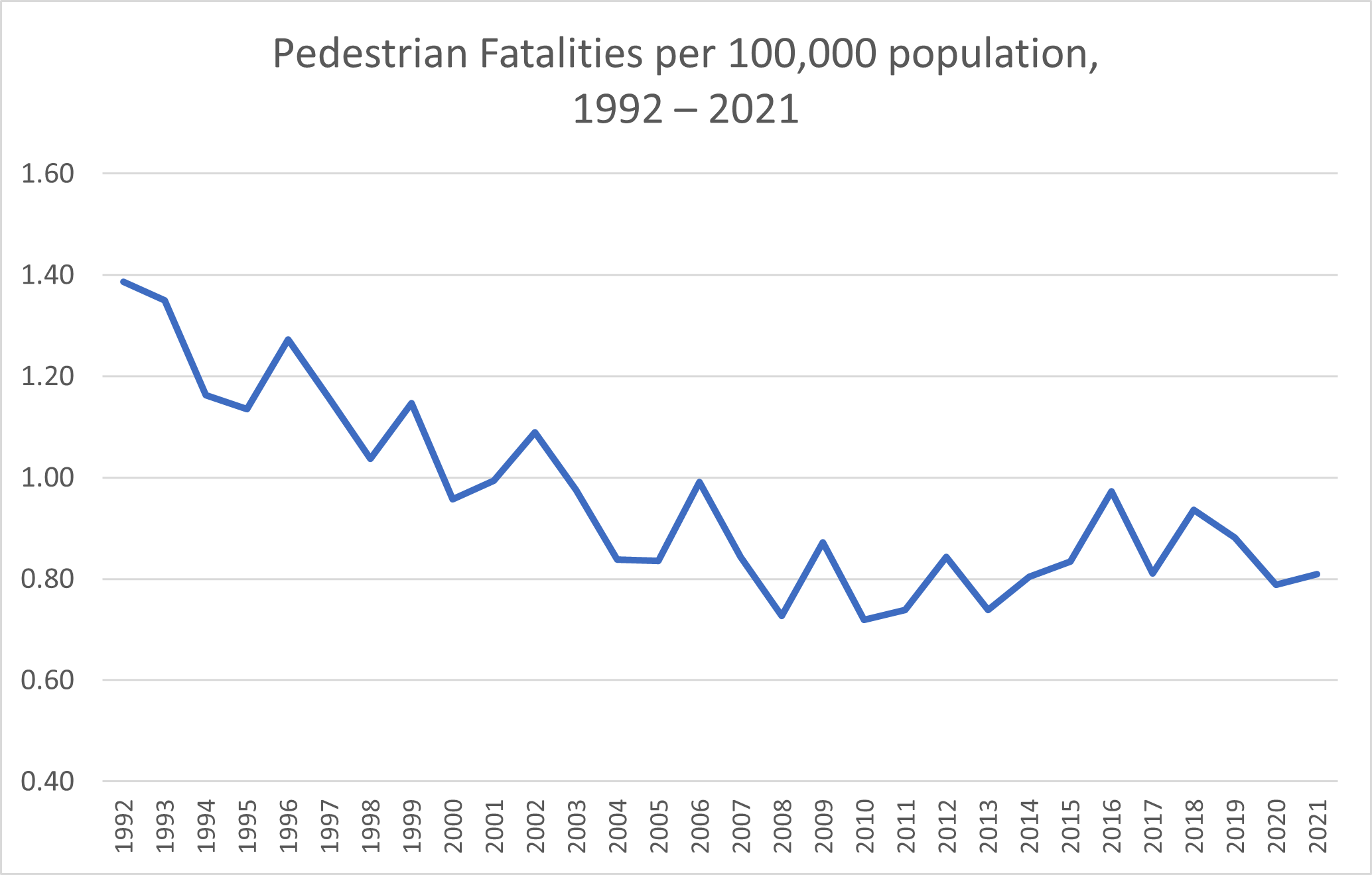 Pedestrian fatality rates 1992 to 2021